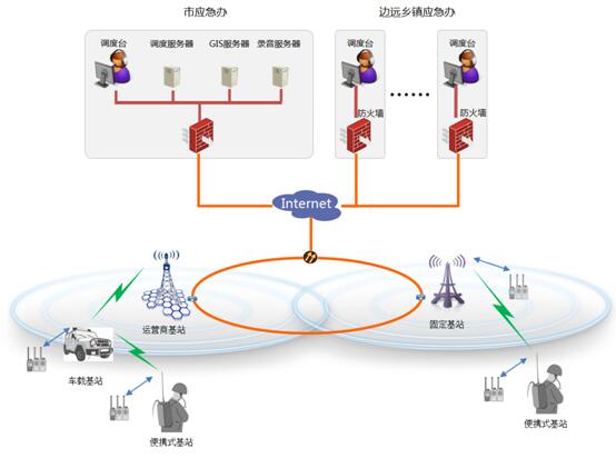 北峰提供開原市應急管理局應急指揮調(diào)度系統(tǒng)方案