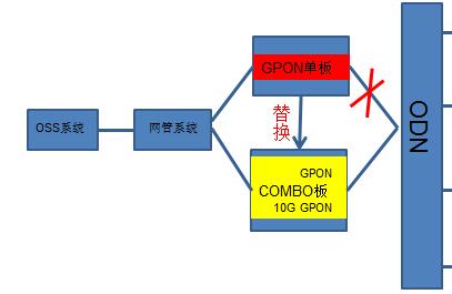 用戶需求不斷升級(jí) 10G PON將在寬帶市場中占據(jù)“霸主”地位
