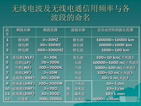 玩對(duì)講機(jī)，業(yè)余無(wú)線電常用的幾個(gè)頻段你知道幾個(gè)？