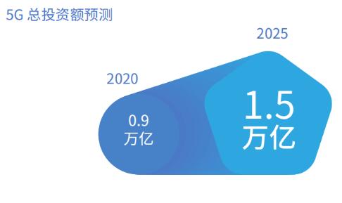 信通院：2020年，5G總投資額將達(dá)0.9萬億元