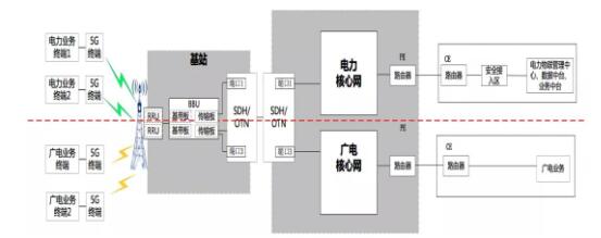 國(guó)家電網(wǎng)5G網(wǎng)絡(luò)建設(shè)方案：利用廣電700/60MHz建11.31萬座基站