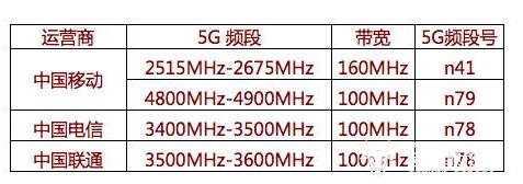 5G不能用N79頻段言論狹隘 對(duì)市面5G手機(jī)體驗(yàn)毫無(wú)影響