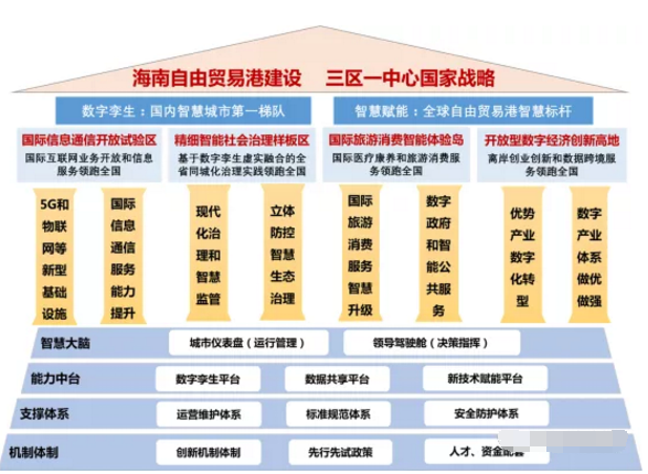 智慧海南：推動(dòng)率先實(shí)現(xiàn)5G全省低頻廣域覆蓋和異網(wǎng)漫游，建設(shè)應(yīng)急管理綜合應(yīng)用平臺(tái)等重大工程